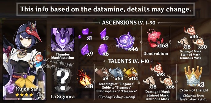 Kujou Sara's ascension and talent level-up materials. (Picture: u/Deviltakoyaki)