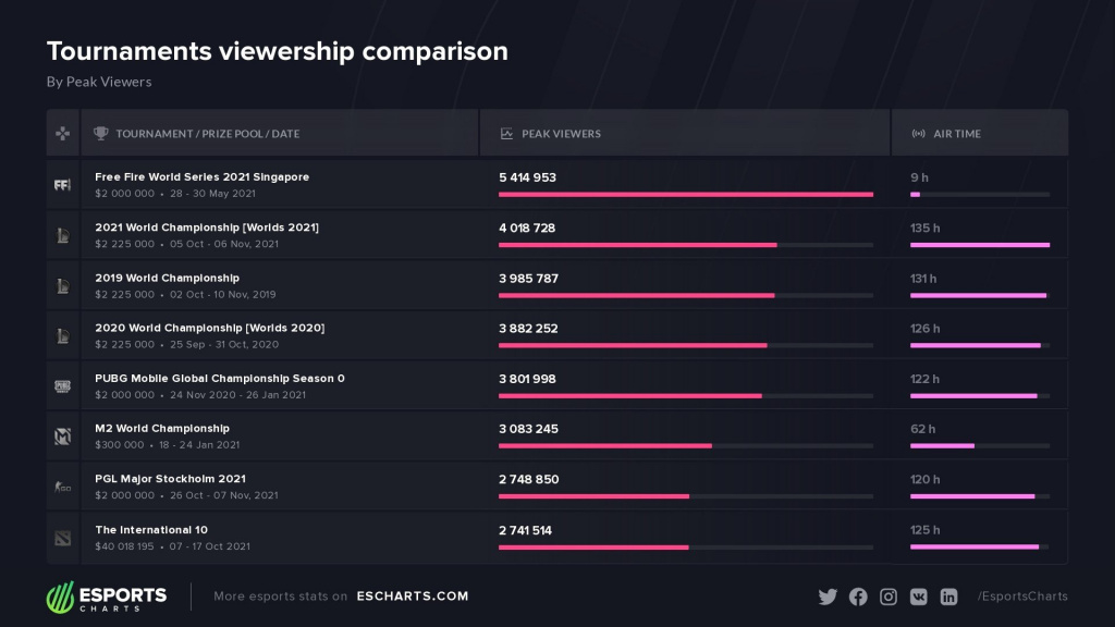 Esports Charts most-watched esports events of all time