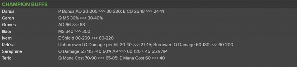 League of Legends 11.14 preview buffs