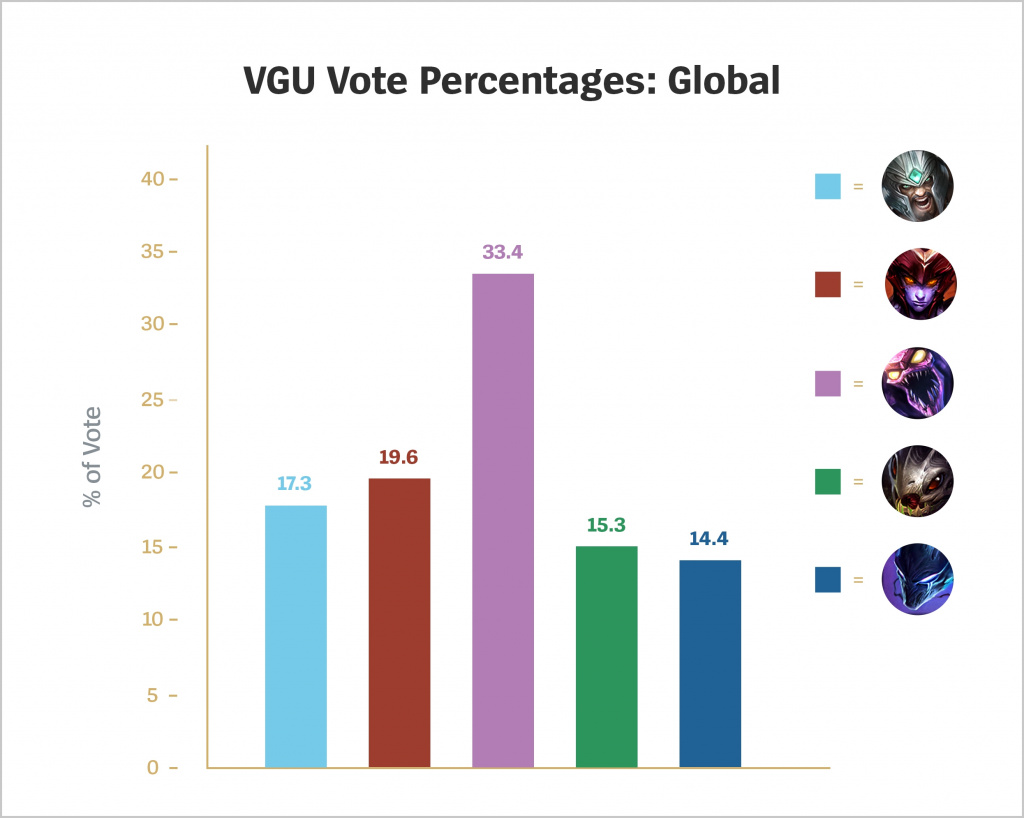 League of Legends 2022 Voting Results