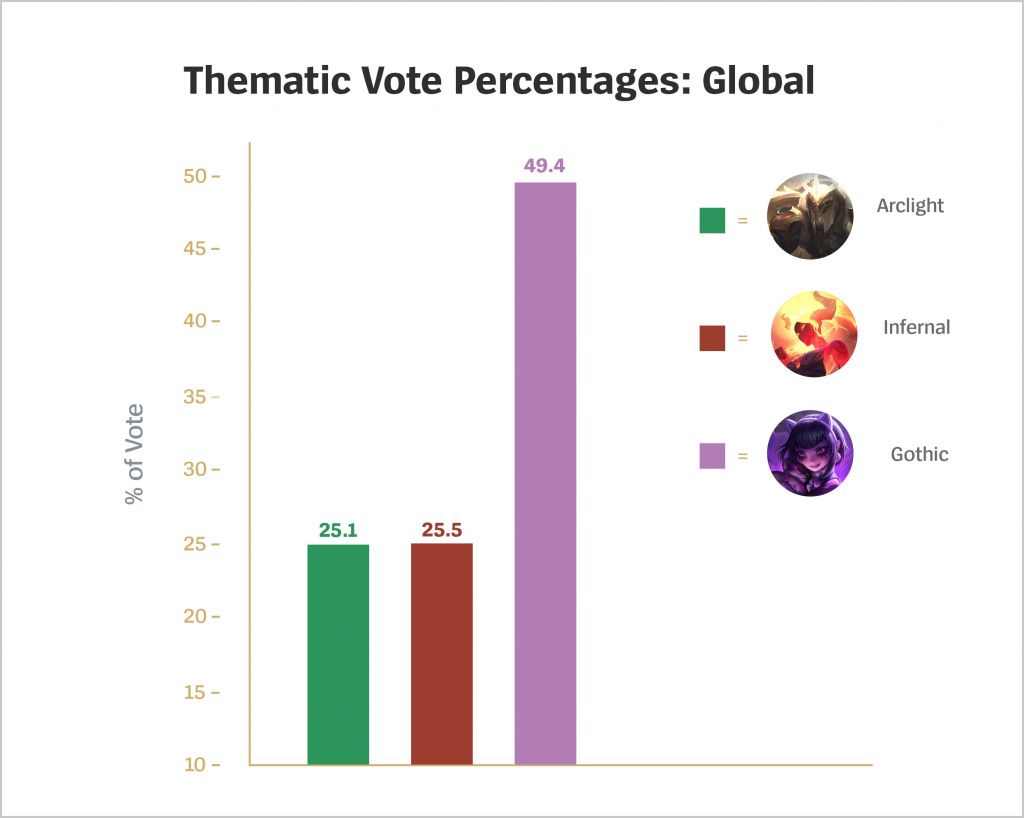 League of Legends 2022 Voting Results