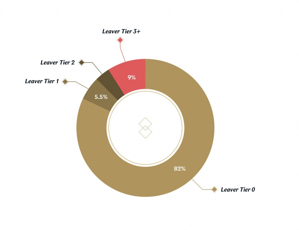 League of Legends Current distribution players according to behaviours and penalty tiers