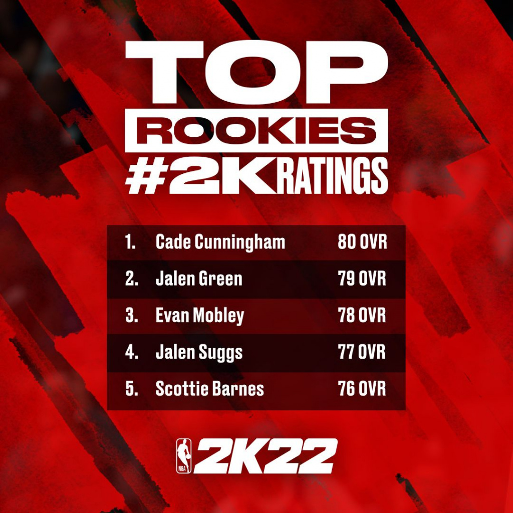 NBA 2K22 Ratings revealed Top 10 overall players and top 5 rookies