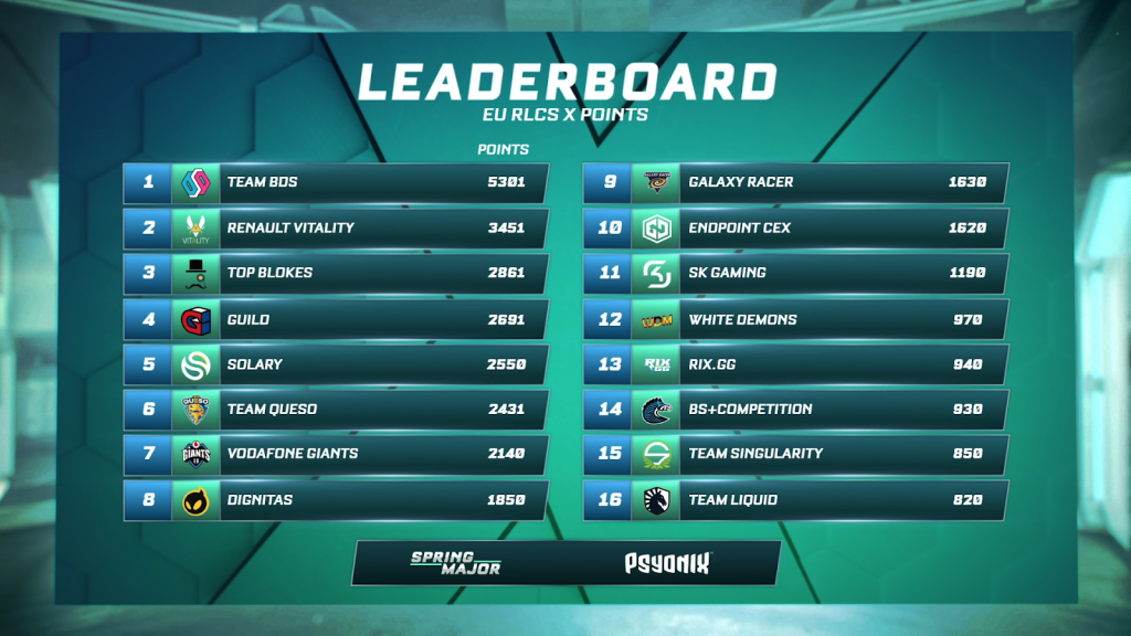 BDS conquers all three RLCS X Majors with Spring tournament win GINX