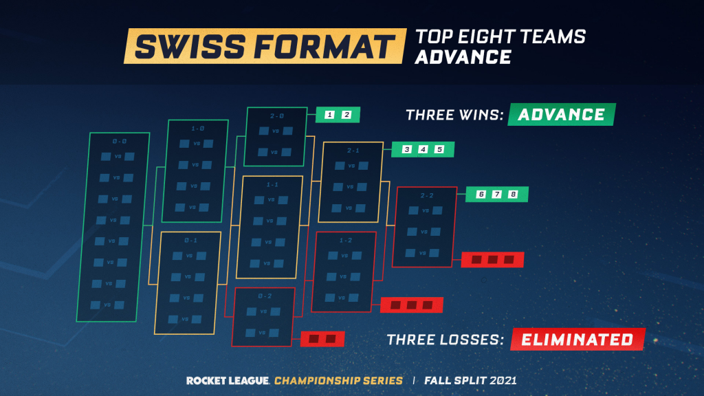 RLCS European Fall Regional 3 How to watch, teams, schedule, format