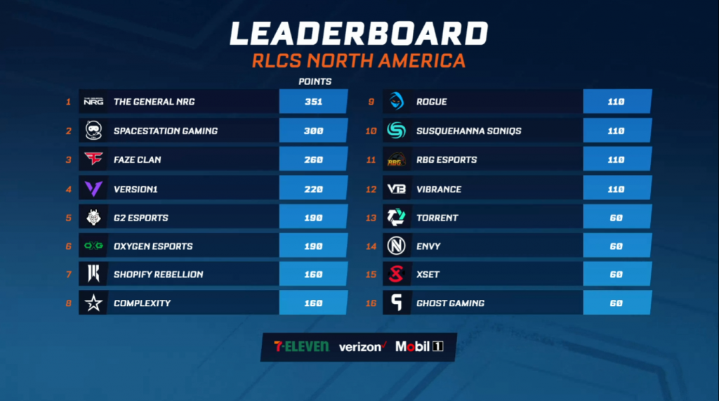 rocket league, rlcs, rlcs 11, rlcs xi, 2021, 2022, season, campaign, start date, duration, calendar, teams, LAN, event, in person, location, prize pool, money, regions, asia, middle east, africa, splits, regional, major, tickets, extra, spacestation, nrg, grand finals, worlds