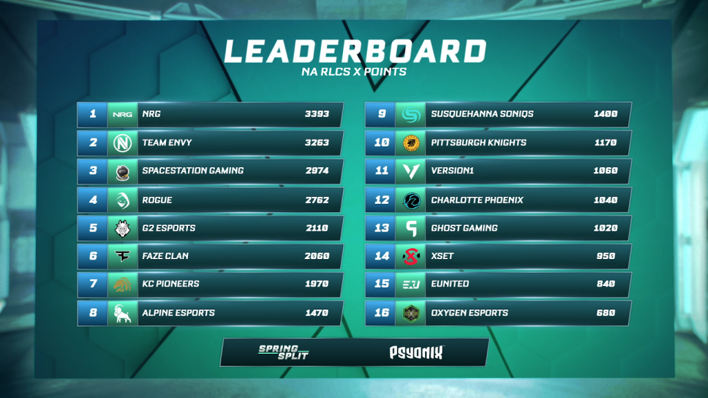 RLCS X NA Spring Regional 2 Five things we learned GINX Esports TV