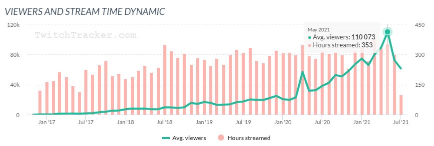 xqcow xqc twitch twitchtracker viewership graph