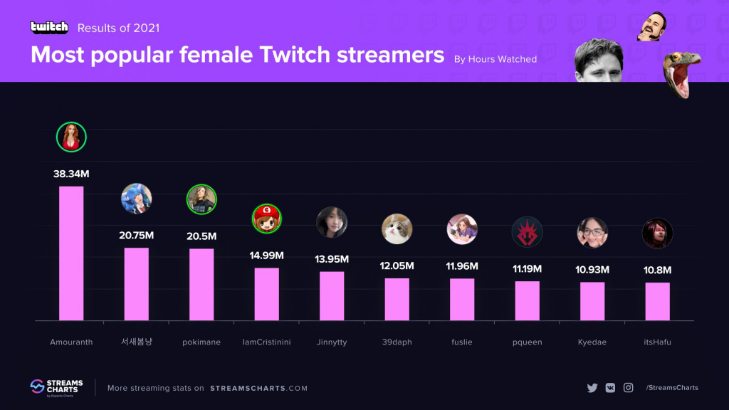top best female streamer 2021 amouranth twitch pokimane rankings hours watched followers gained
