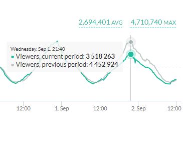 Peak concurrent viewership on Twitch during #ADayOffTwitch campaign versus previous period