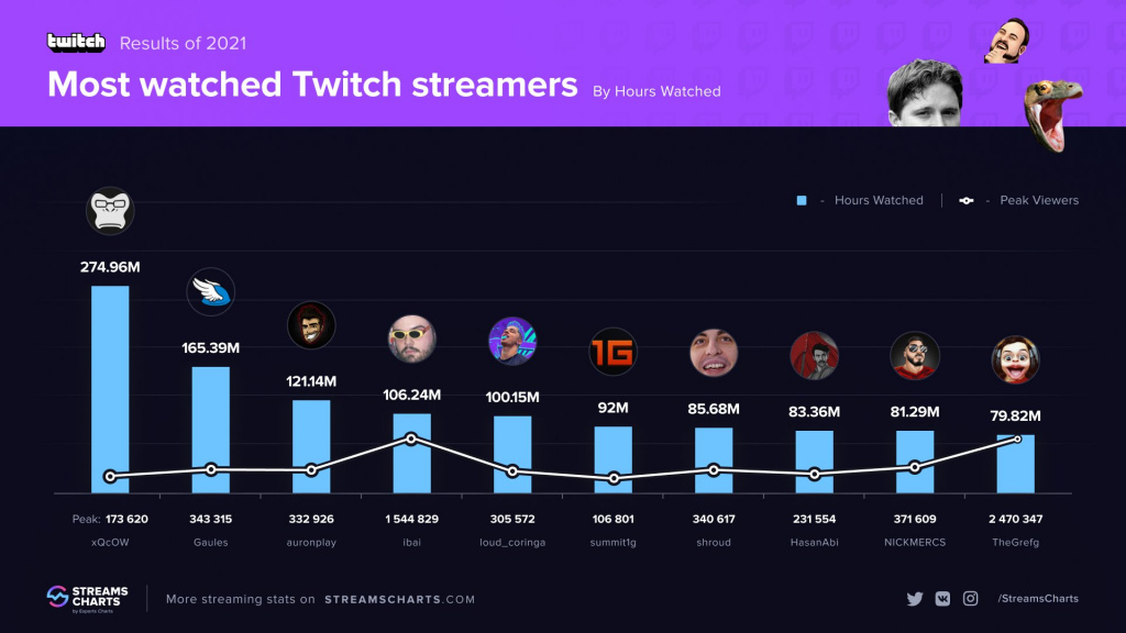 Twitch results of 2021: Most watched Twitch streamers by hours watched