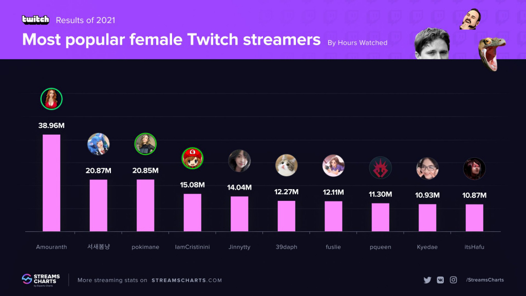 Twitch results of 2021: Most watched female Twitch streamers by hours watched