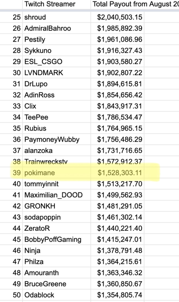 Twitch streamers leaked earnings