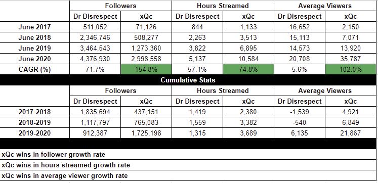 xQc versus Dr Disrespect Twitch streaming stats.