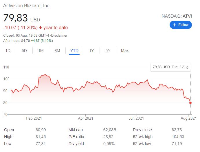 activision blizzard stock prices fall sexual harassment lawsuit
