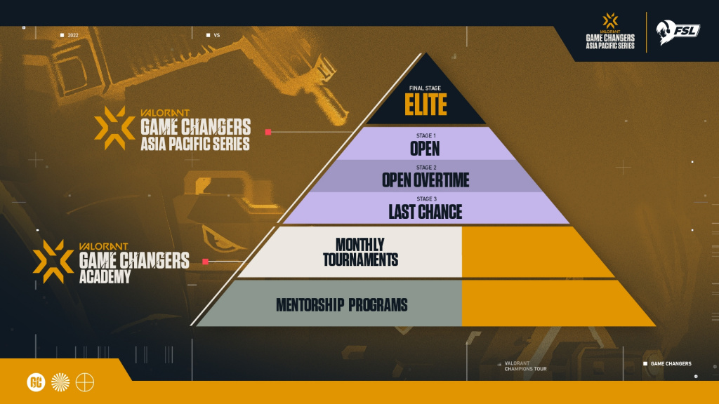 VCT Game Changers 2022 Schedule, how to watch, format, teams, prize