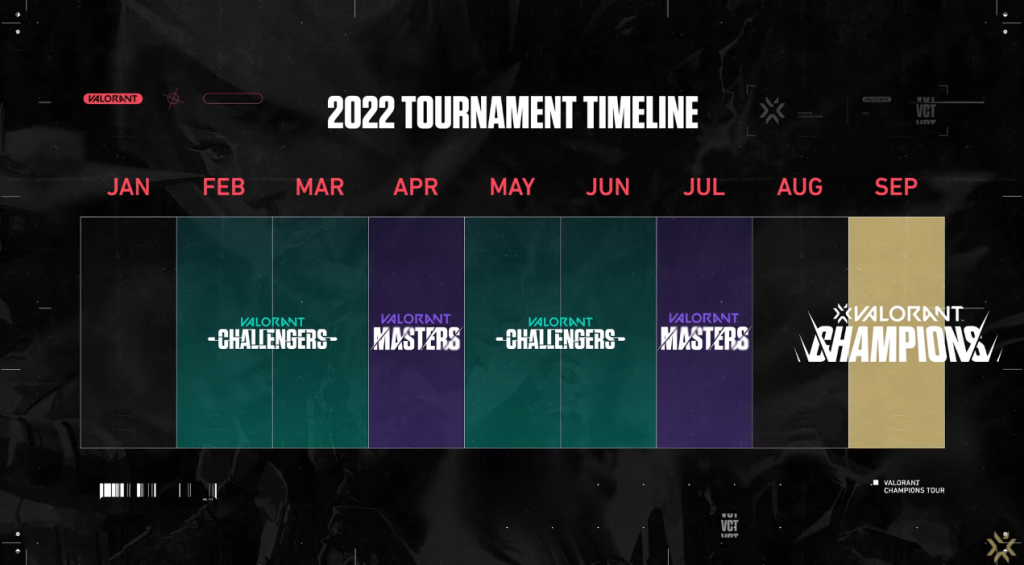 Valorant Champions Tour 2022 format