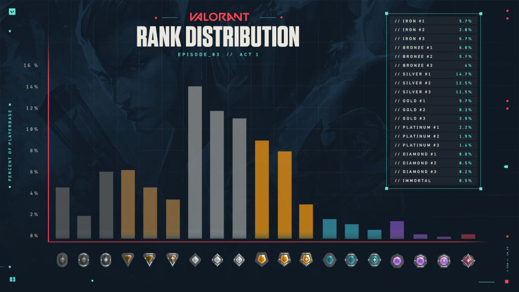 Valorant Rank Distribution Chart