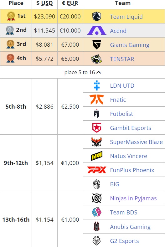 Red Bull Home Ground #2 results team liquid acend grand final standings