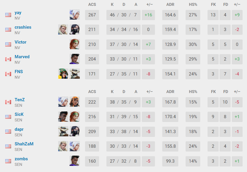 envy vs sentinels stats