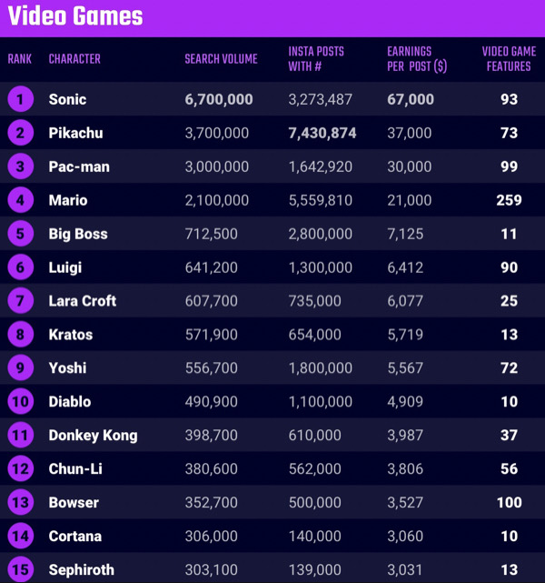 Most popular gaming characters based on search trends GINX Esports TV