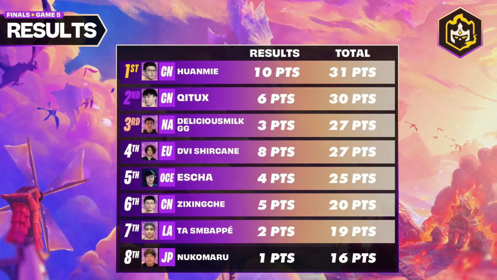 TFT Reckoning World Championship final results